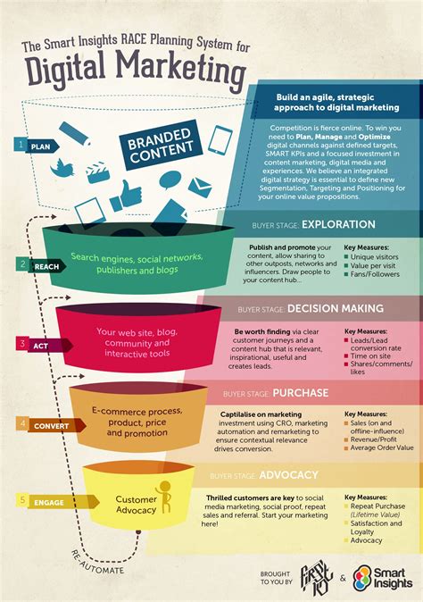 digital marketing strategy example.